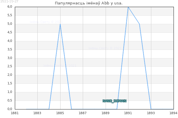 Колькасць нованароджаных з імем Abb у usa.