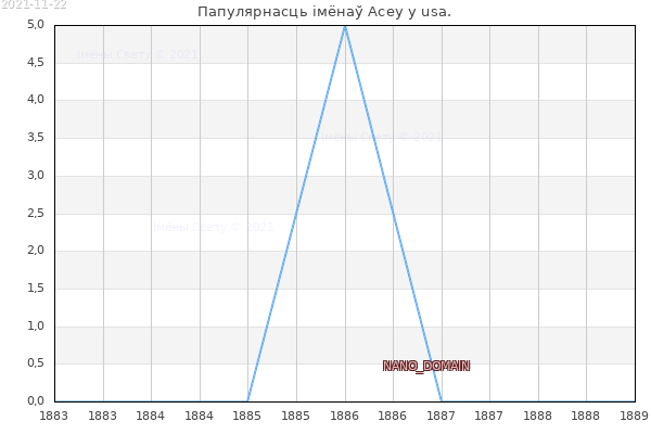 Колькасць нованароджаных з імем Acey у usa.