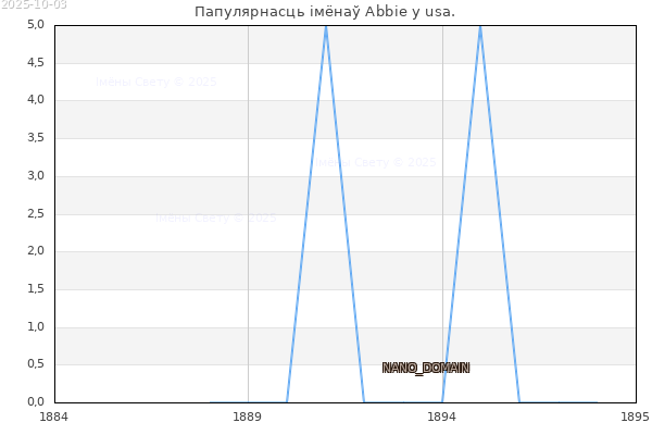 Папулярнасць імёнаў Abbie у usa. Колькасць нованароджаных з імем Abbie у usa.