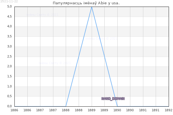Колькасць нованароджаных з імем Abie у usa.