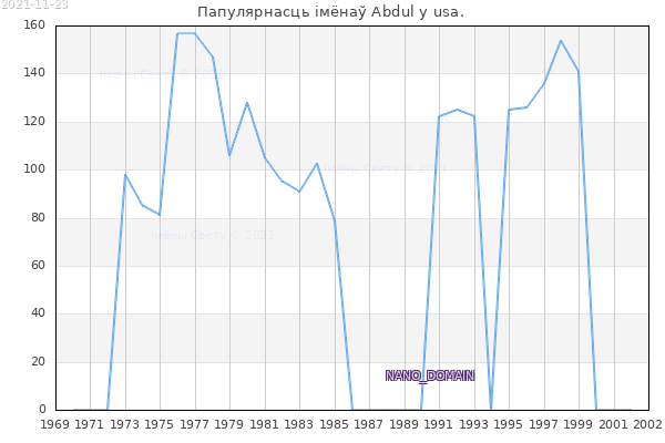 Колькасць нованароджаных з імем Abdul у usa.