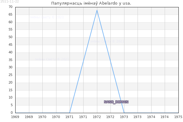 Колькасць нованароджаных з імем Abelardo у usa.