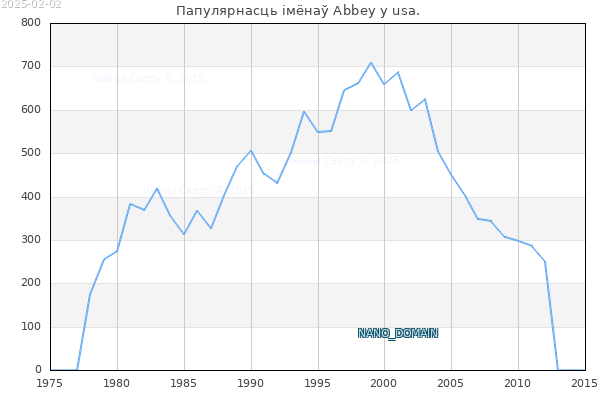 Колькасць нованароджаных з імем Abbey у usa.