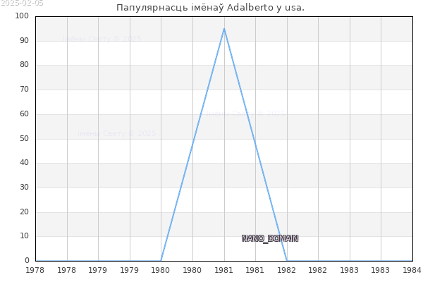 Колькасць нованароджаных з імем Adalberto у usa.