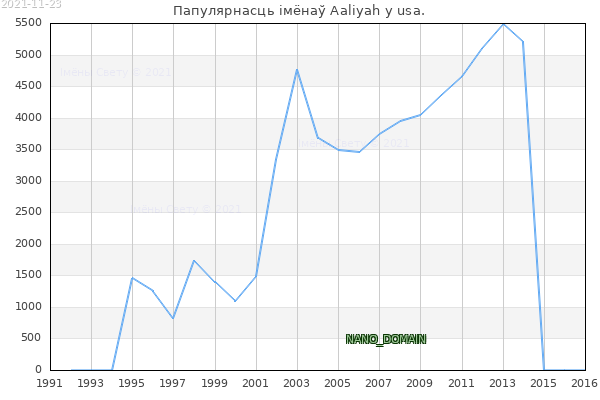Колькасць нованароджаных з імем Aaliyah у usa.