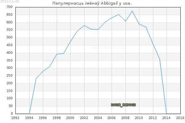 Колькасць нованароджаных з імем Abbigail у usa.