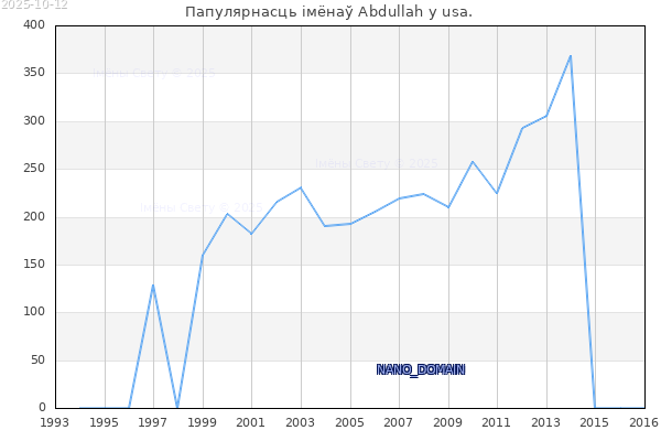 Колькасць нованароджаных з імем Abdullah у usa.