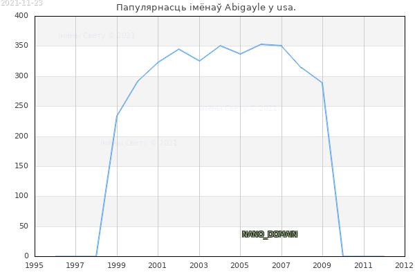 Колькасць нованароджаных з імем Abigayle у usa.
