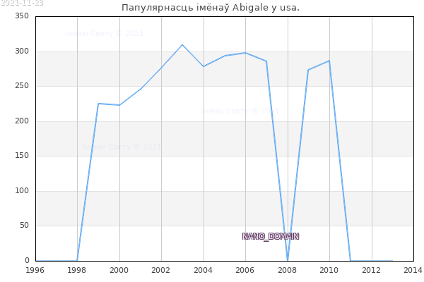 Колькасць нованароджаных з імем Abigale у usa.