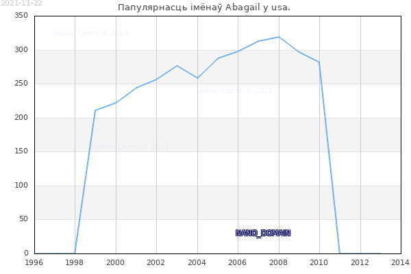 Колькасць нованароджаных з імем Abagail у usa.