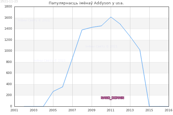 Колькасць нованароджаных з імем Addyson у usa.