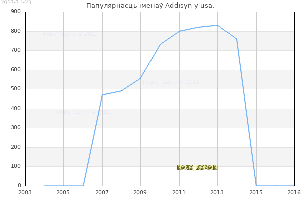 Колькасць нованароджаных з імем Addisyn у usa.