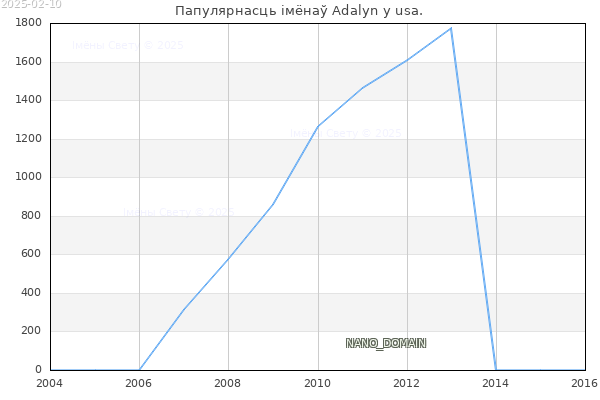Колькасць нованароджаных з імем Adalyn у usa.