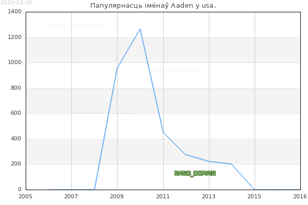 Колькасць нованароджаных з імем Aaden у usa.