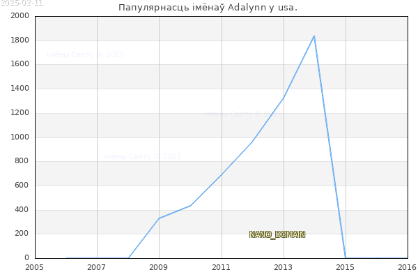 Колькасць нованароджаных з імем Adalynn у usa.
