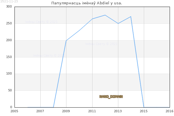 Колькасць нованароджаных з імем Abdiel у usa.
