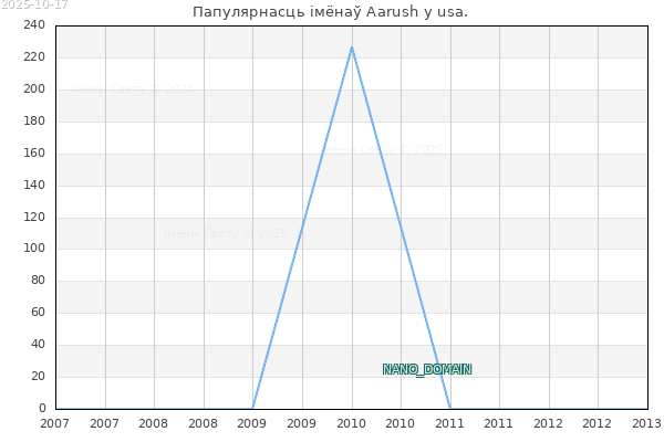 Колькасць нованароджаных з імем Aarush у usa.