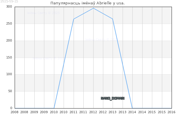 Колькасць нованароджаных з імем Abrielle у usa.