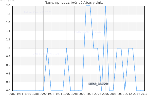 Колькасць нованароджаных з імем Abas у dnk.