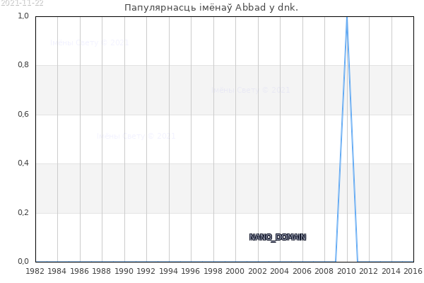Колькасць нованароджаных з імем Abbad у dnk.
