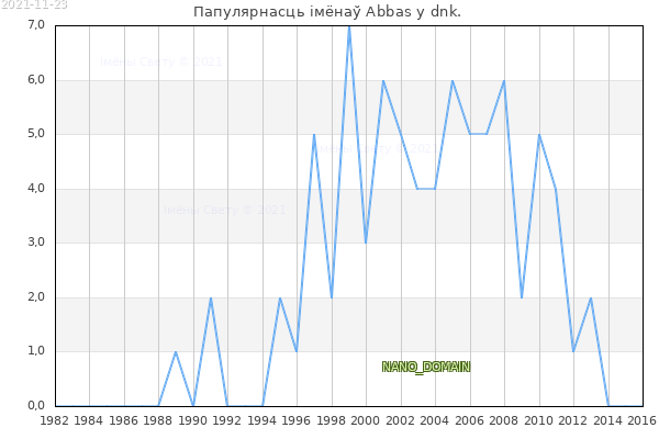 Колькасць нованароджаных з імем Abbas у dnk.