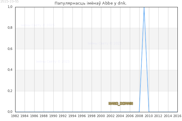 Колькасць нованароджаных з імем Abbe у dnk.