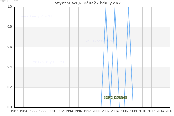Колькасць нованароджаных з імем Abdal у dnk.