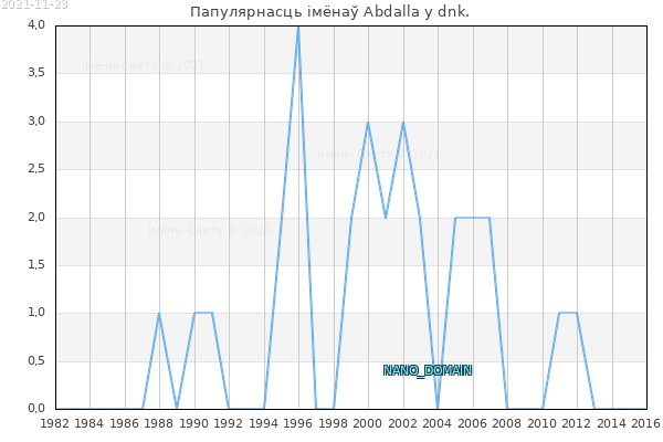 Колькасць нованароджаных з імем Abdalla у dnk.