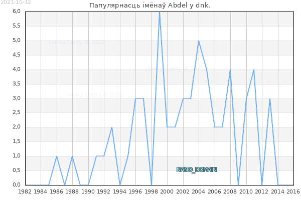 Колькасць нованароджаных з імем Abdel у dnk.