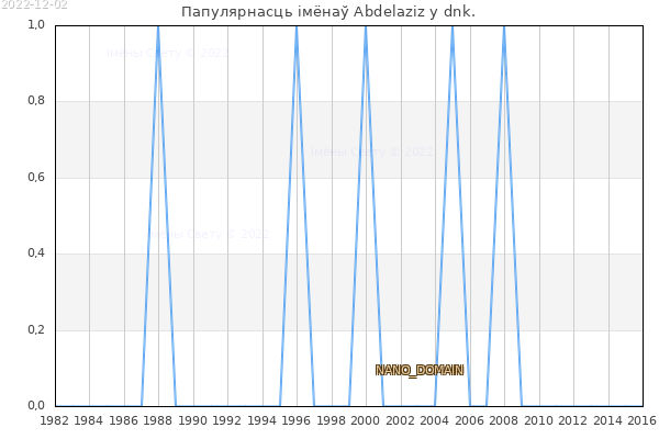 Колькасць нованароджаных з імем Abdelaziz у dnk.