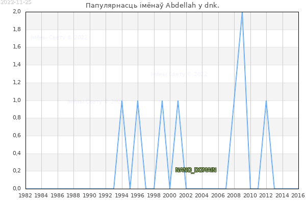 Колькасць нованароджаных з імем Abdellah у dnk.
