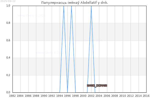 Колькасць нованароджаных з імем Abdellatif у dnk.