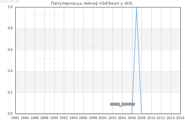 Колькасць нованароджаных з імем Abdibaari у dnk.