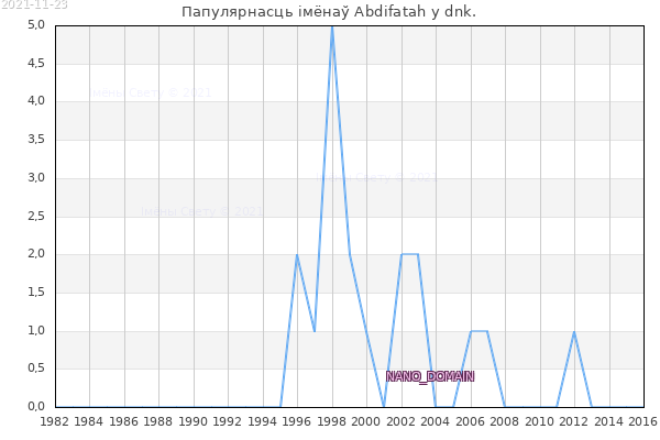 Колькасць нованароджаных з імем Abdifatah у dnk.