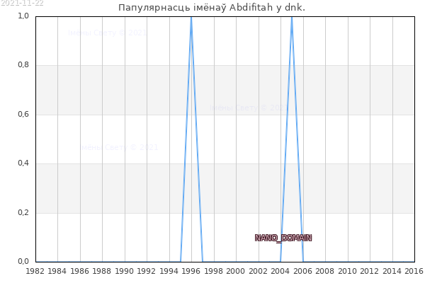 Колькасць нованароджаных з імем Abdifitah у dnk.