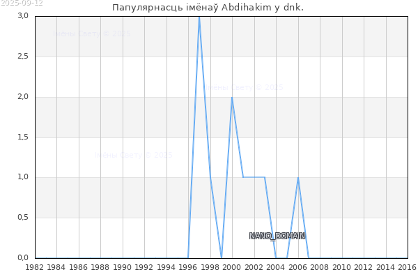 Колькасць нованароджаных з імем Abdihakim у dnk.