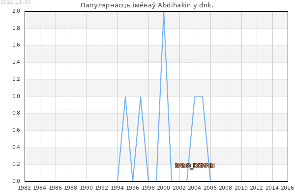 Колькасць нованароджаных з імем Abdihakin у dnk.