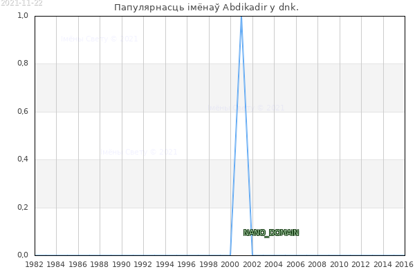 Колькасць нованароджаных з імем Abdikadir у dnk.