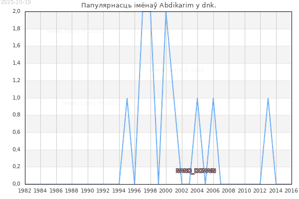 Колькасць нованароджаных з імем Abdikarim у dnk.