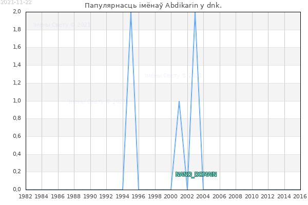 Колькасць нованароджаных з імем Abdikarin у dnk.