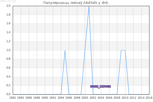 Колькасць нованароджаных з імем Abdilahi у dnk.