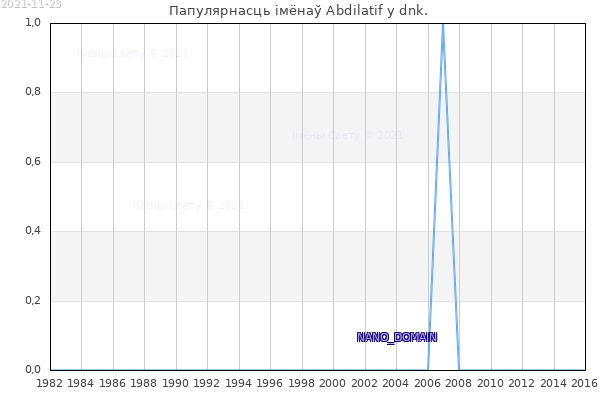 Колькасць нованароджаных з імем Abdilatif у dnk.