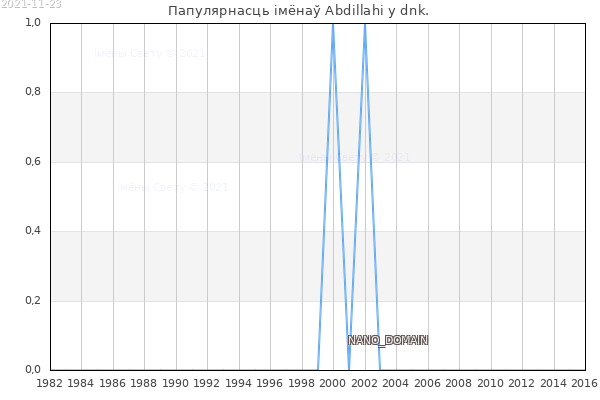 Колькасць нованароджаных з імем Abdillahi у dnk.