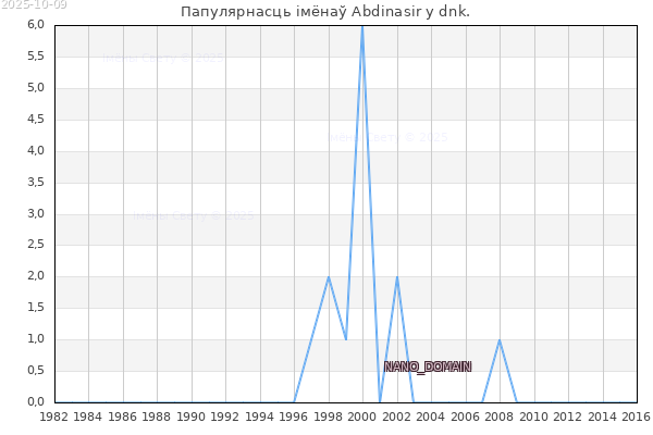 Колькасць нованароджаных з імем Abdinasir у dnk.