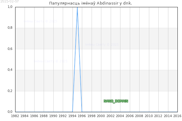 Колькасць нованароджаных з імем Abdinassir у dnk.