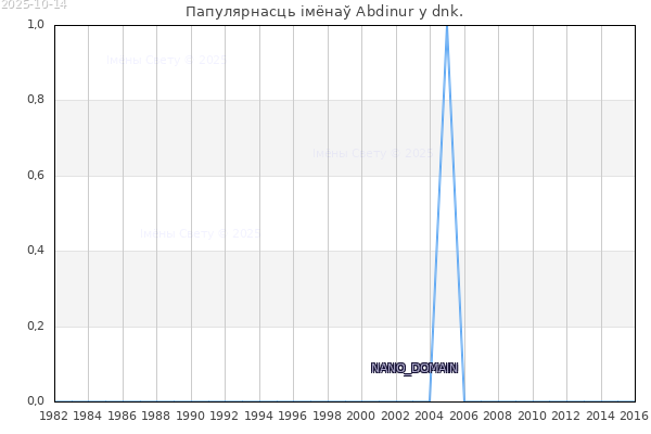 Колькасць нованароджаных з імем Abdinur у dnk.