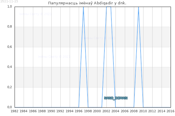 Колькасць нованароджаных з імем Abdiqadir у dnk.