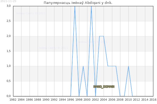 Колькасць нованароджаных з імем Abdiqani у dnk.