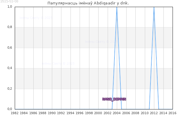 Колькасць нованароджаных з імем Abdiqaadir у dnk.