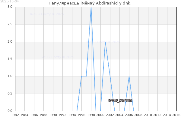 Колькасць нованароджаных з імем Abdirashid у dnk.